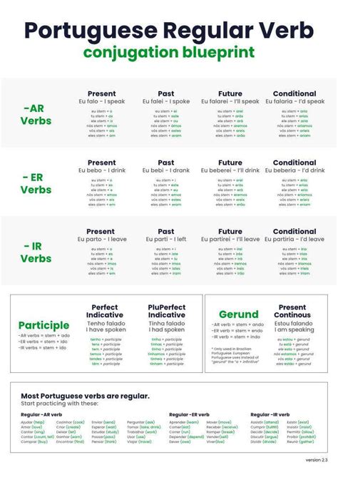 fingir ou finjir|fingir conjugation table in Portuguese